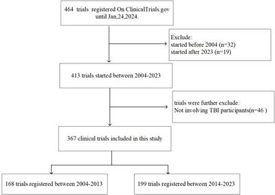 Characteristic of clinical trials related to traumatic brain injury registered on ClinicalTrials.gov over the past two decades (2004–2023)